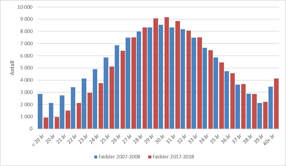 Figur 3 Histogram av aldersdistribusjonen hos kvinner som fødte barn i Norge i 2007-2008 og 2017-2018 (MFR) Gjennomsnittsalderen for førstegangsfødende har også økt i perioden 2008-2018, fra 28,0 år