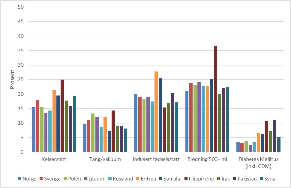 Figur 13 Andel fødsler med utvalgte komplikasjoner, inngrep og risikofaktorer etter mors fødeland, 2008-2018