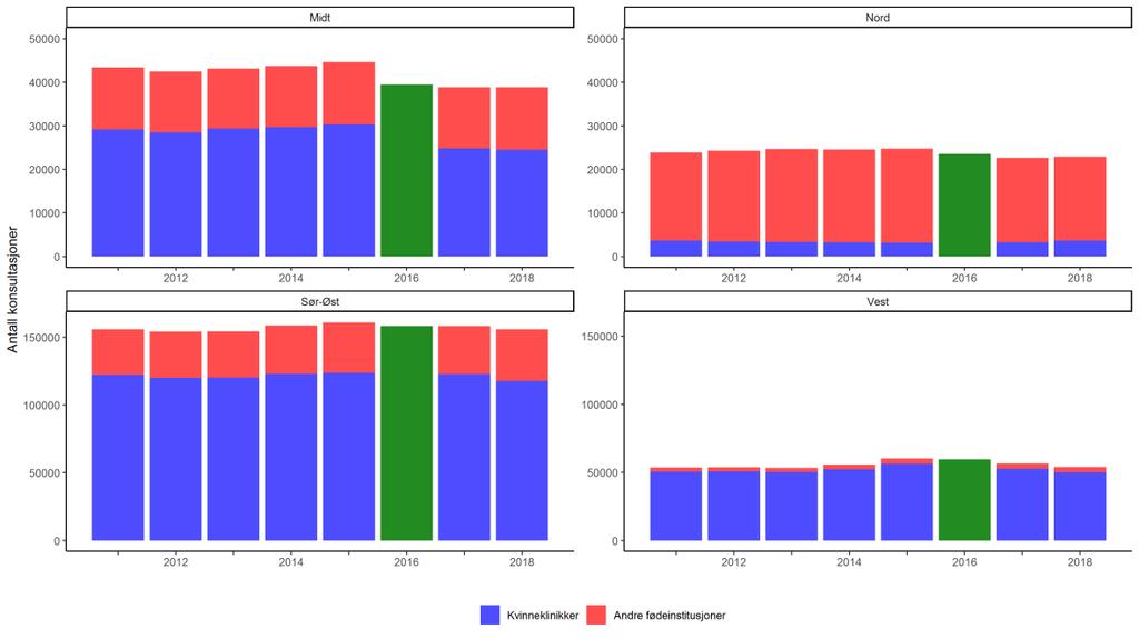 Polikliniske konsultasjoner Data fra Norsk pasientregister Antall polikliniske konsultasjoner i forbindelse med svangerskap (DRG 9140, 914P og 914Q og omsorgsnivå 3 var nokså stabilt i helseregionene