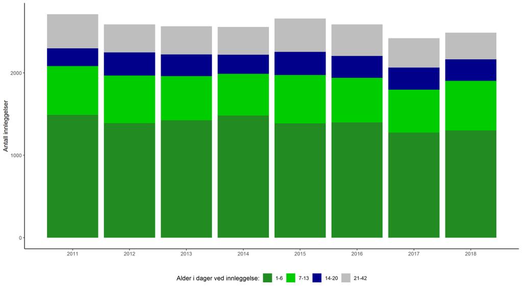 Figur 35 Antall innleggelser for barn i alderen 1-42 dager.