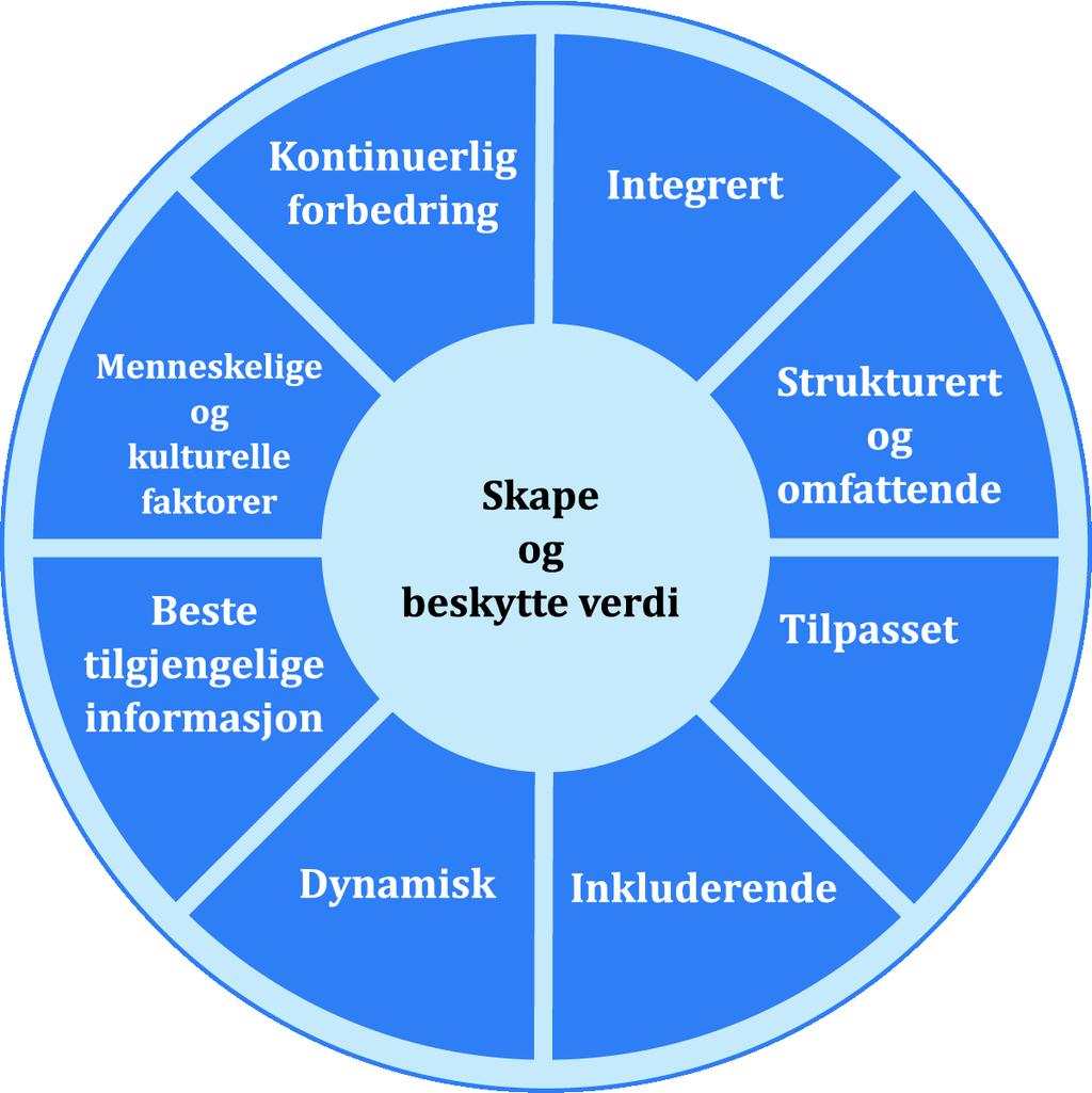 4 Prinsipper Formålet med risikostyring er å skape og beskytte verdi. Risikostyringen forbedrer prestasjon, oppmuntrer til innovasjon og støtter oppnåelsen av mål.