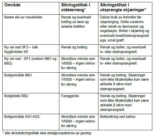 Landskap Terrenget i og rundt planområdet er til dels meget bratt.