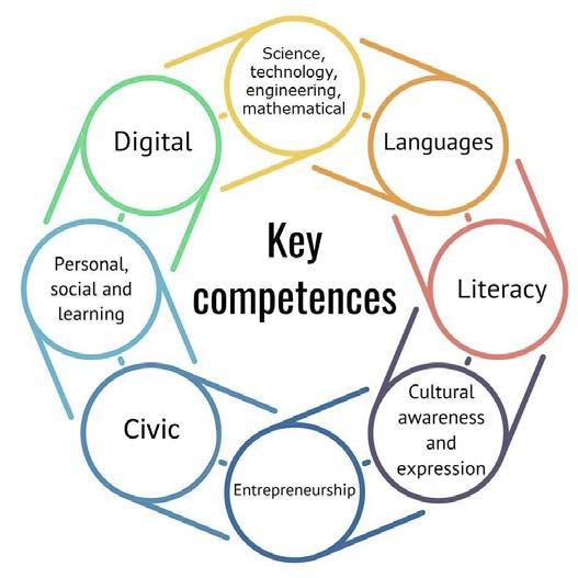 Figur 2.4 Kompetansebehov med vekt på livslang læring «Key Competences» Kilde: EU Commission 2018: 40 I figur 2.