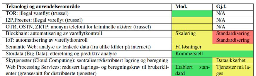 Figur 3.5 Teknologitrender som ble identifisert som relevante for Tolletaten. Kilde FFI Rapport 17/16605 20