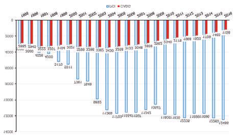 40 Det nye digitale Norge I løpet av 1970-årene ble hjerteoperasjoner svært vanlig. Bare i Norge ble det utført over 5000 operasjoner årlig ved hjelp av hjerte-lunge-maskin.