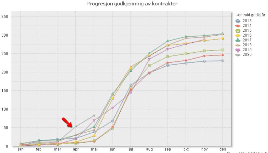 Progresjon godkjenning kontrakter, HO Figuren viser utvikling i godkjenning av kontrakter innenfor helse- og oppvekstfagene.