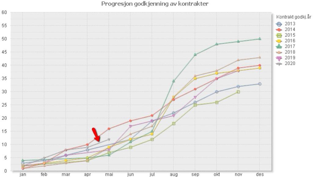 Progresjon godkjenning kontrakter, NA Innenfor naturbruk er det foreløpig en jevn utvikling antall godkjente kontrakter, per i dag på