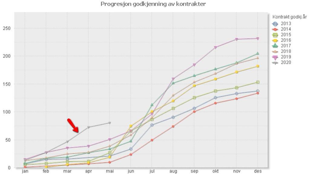 Progresjon godkjenning kontrakter, SS Innenfor service og samferdsel er det betydelig bedre formidling enn tidligere år