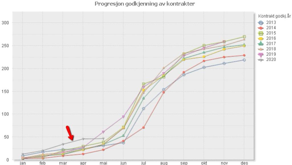 Progresjon godkjenning kontrakter, TP Innenfor teknikk og industriell produksjon har det skjedd en tydelig utflating i antall kontrakter som