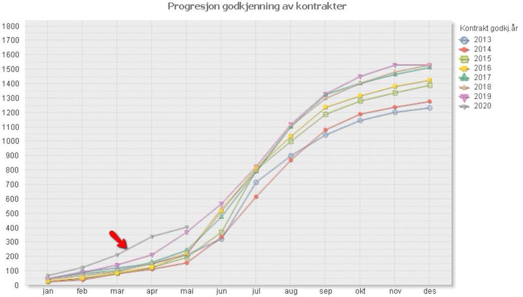 Progresjon godkjenning kontrakter Figuren viser progresjon på godkjenning av nye kontrakter de siste årene. Så langt i år ligger vi foran tidligere år i progresjon, med en utflating i april.