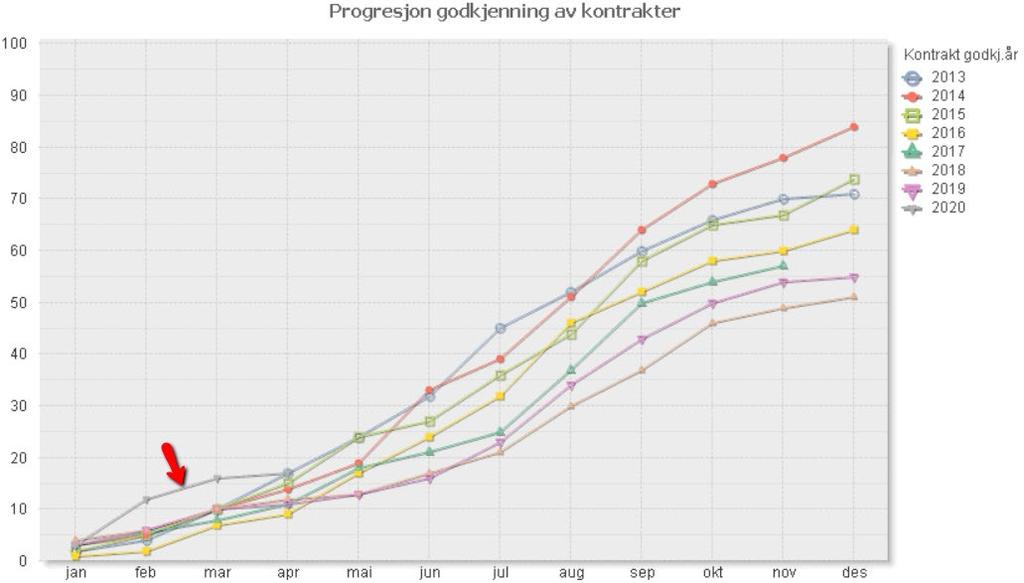 Progresjon godkjenning kontrakter, DH Figuren viser status for design og håndverk per 11.