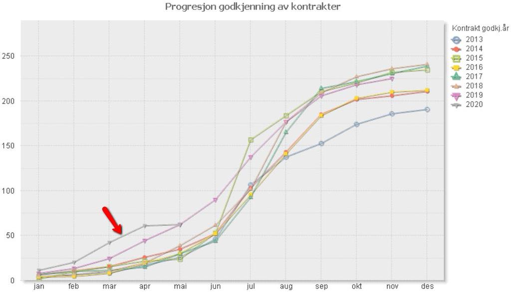 Progresjon godkjenning kontrakter, EL Figuren viser progresjon i godkjenning av kontrakter innenfor elektrofag per mai 2020