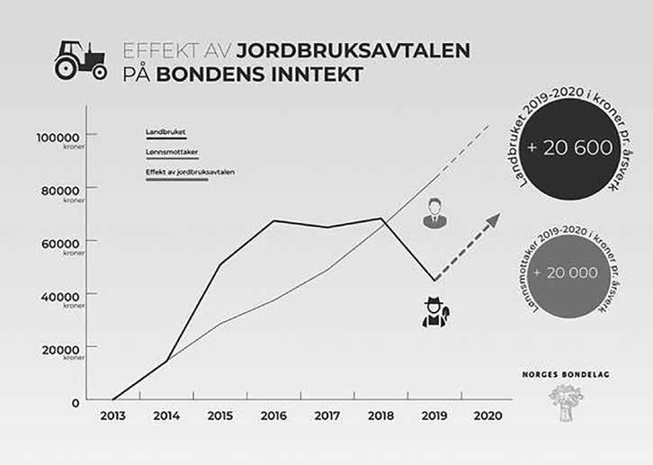 Lammetilskotet må stå der det står. Distriktsretta verkemiddel er og viktig for å løfte dei pressa sauebøndene som har det som hovudnæring.