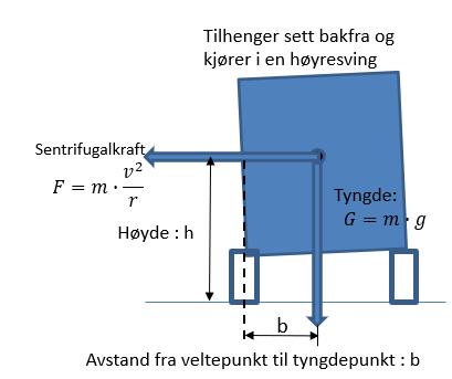 og -akselerasjon, mens kraften som prøver å trekke tilhengeren og dens last ut av svingen kalles sentrifugalkraft.