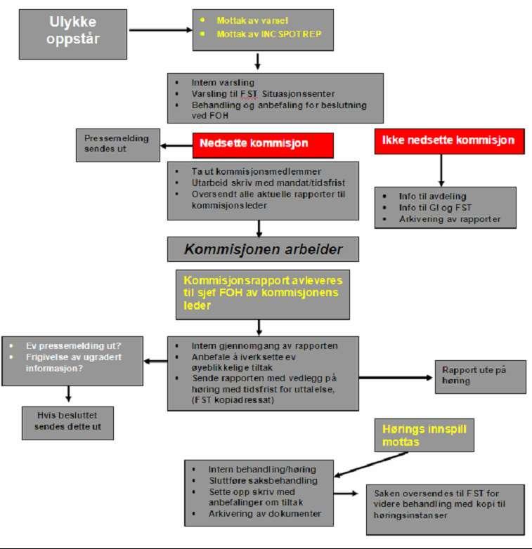 26 4.2.2 Saksgang i henhold til forskriften Tabell 2. Prinsippskisse for saksgang og saksbehandling for undersøkelseskommisjoner.