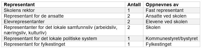 Sak 3/2020 Konstituering felles skoleutvalg for Ovgs/Mvgs 2019-2023 Det vises til «Reglement for skoleutvalg og skolemiljøutvalg ved fylkeskommunale videregående skoler i Trøndelag», vedtatt av