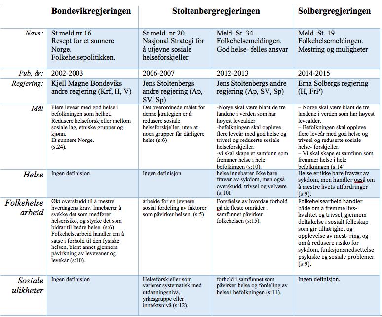 5.2.5.1 Skjematisk fremstilling av meldingene, med definisjoner. Kort oversikt over de ulike regjeringers ledere, periode og definering av begreper brukt i oppgaven: Fig.