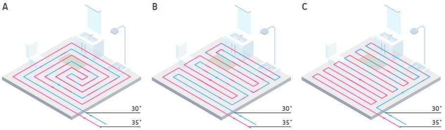 Figur 2: A = Spiralmønster, B = Dobbel S, C = Enkel S «Randsonen» er den delen av gulvet det er høyest effektbehov og fare for kald trekk langs gulvet.
