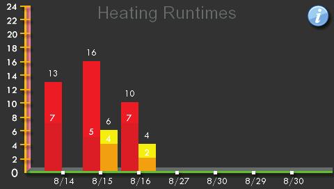 Last 7 Days - Cooling Press the information icon to learn more about each graph Last 7 Days - Heating *NOTE: The runtime graphs are updated at