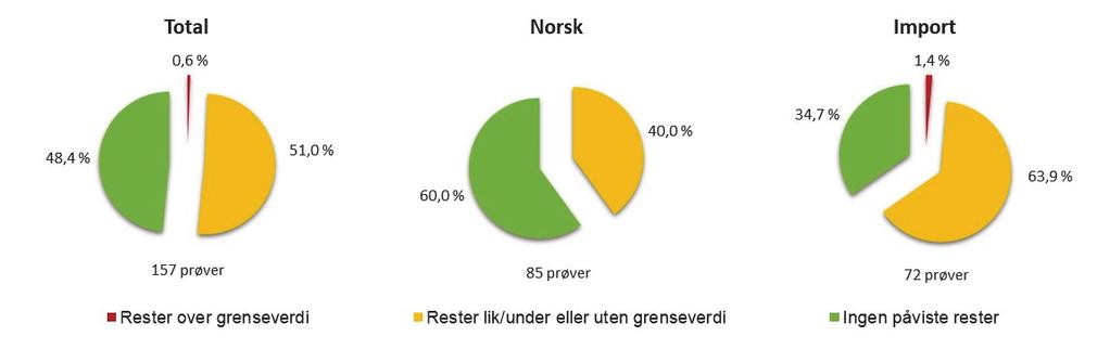 To av prøvene med overskridelser kom fra EU/EØS-land (ruccola og dill fra Italia), mens de resterende 12 prøvene (bønner med belg, erter med belg, koriander, mynte, pasjonsfrukt, ris, ruccola,