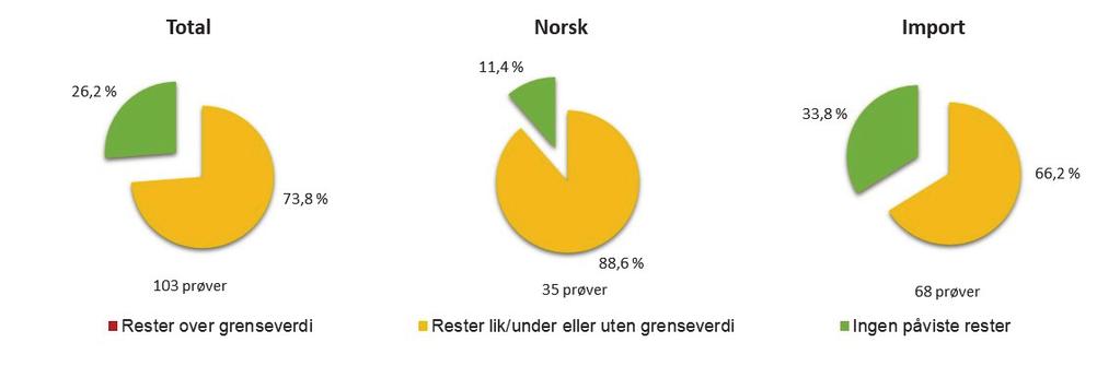 prøvene, for sitron, appelsin og banan i 95 % av prøvene og for pasjonsfrukt i 93 % av prøvene. Rosiner er ikke tatt med i dette tallmaterialet.