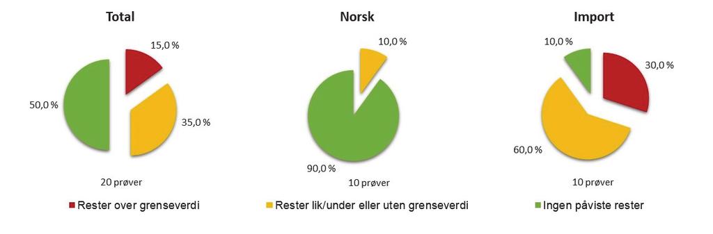 Figur 10. GRØNNSAKER - Fordeling av totalt antall funn i grønnsaker i 2019 (analyseusikkerheten er ikke trukket fra).