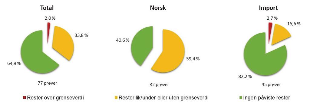 4.2.5 Matkorn og ris I 2019 ble det tatt ut 77 prøver av matkorn og ris. Havre og bygg (inkl. havremel og byggmel) var en del av EU koordinert program.