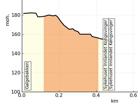 4 Påfølgende terrengprofil viser at det ikke er mulig løsneområde ovenfor: Øvre Langelandsveg Det vil si at områdestabiliteten for denne tomta er tilfredsstilt med en sikkerhetsfaktor 1,4 på tomta.