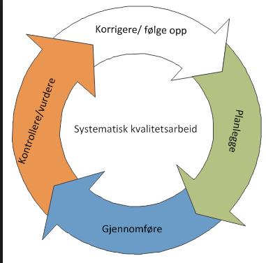 Revisjon Revisjon handler om å: Innhente Tolke Bearbeide revisjonsbevis for å bekrefte at regnskapet og eller annen finansiell og ikke finansiell informasjon er uten vesentlige feil eller mangler