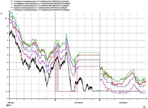 Figur 53. Vanntemperaturer på fem målepunkt i Namsenvassdraget i oktober-desember 2011.