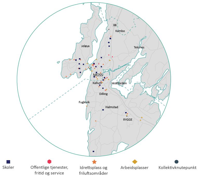 Moss har gjennom samarbeidet i Miljøløftet forpliktet seg til at all vekst i persontrafikken skal tas gjennom gange, sykkel og kollektive løsninger.