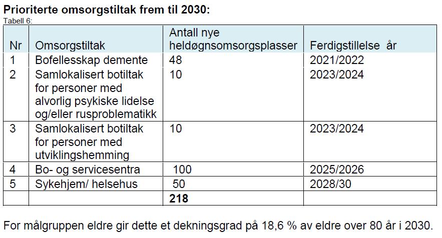 Helse og tjenesteyting Boligsosial plan 2017-22 ligger til grunn for arbeidet med kommuneplanen.
