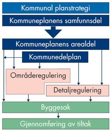 Plansystemet og planverktøy Alle kommuner skal ha en kommuneplan. En samlet kommuneplan er kommunens overordnede styringsdokument, og består av en samfunnsdel med handlingsdel og en arealdel.