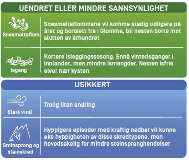 Dette vil stille større krav til overvannshåndteringen i fremtiden. Nedbørmengden for døgn med kraftig nedbør forventes å øke med ca. 20 %.