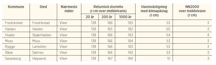 Ved å bruke 95-persentilen i stedet for middelverdien, tar man i større grad høyde for usikkerheten knyttet til havnivåstigningstallene.