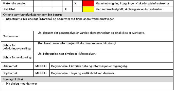 Mossefossen ligger i Mosseelven med et lite inntaksmagasin. Bruddvannføring fra dammen vil være begrenset av kapasiteten til elveløpet fra Vansjø ned til dammen.