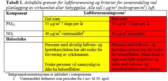 Risikoreduserende tiltak i kommuneplanens arealdel: Det er tatt inn en bestemmelse om krav til luftkvalitet i reguleringsplaner der det skal