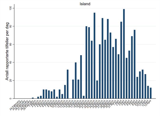 Det er noe forsinkelse i utrapportering av data fra ECDC Så langt har 27 942 tilfeller og 1 339 dødsfall blitt rapportert fra Norden, 686 av tilfellene og 37 av dødsfallene er rapportert siste dag.