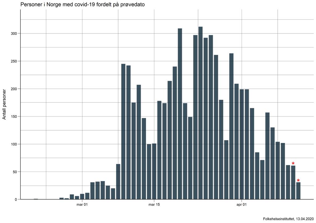 Epidemiologiske opplysninger som presenteres i Folkehelseinstituttets dagsrapporter, baseres på data meldt til MSIS. Informasjon i MSIS baserer seg på opplysninger fra laboratorier og leger.