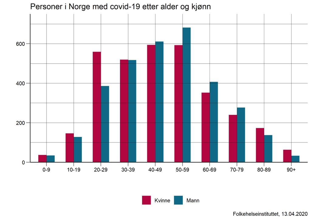 Alder og kjønn Gjennomsnittsalder for tilfellene er 48 år, 50 % er menn. Tabell 1. Personer med påvist covid-19 meldt til MSIS, etter aldersgrupper og kjønn.