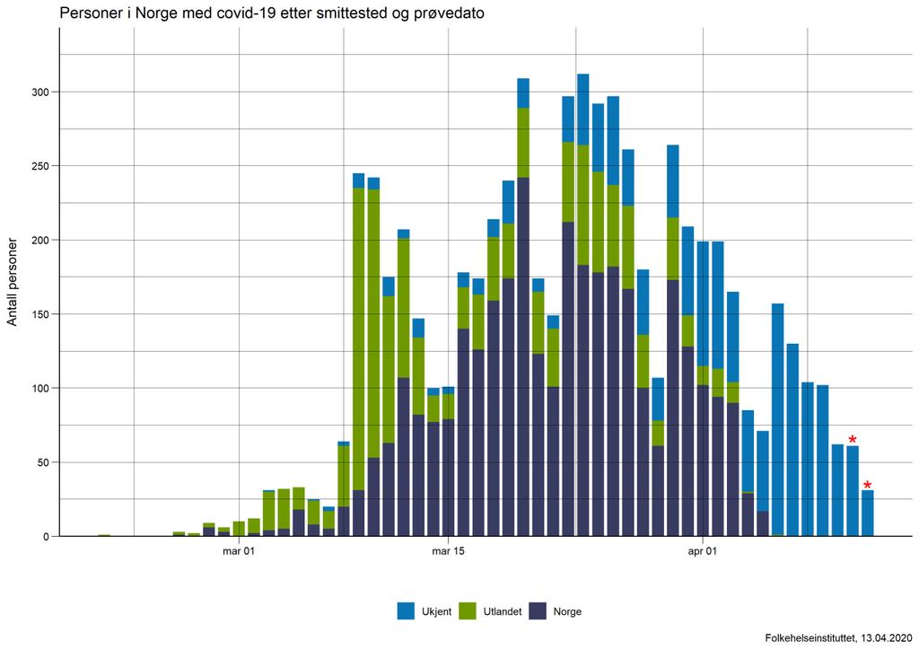 Figur 4. Personer med påvist covid-19 meldt til MSIS, etter smittested. *Det er i gjennomsnitt 1-2 dager forsinkelse i tiden fra prøvetaking til registrering i MSIS (markert med rød stjerne).