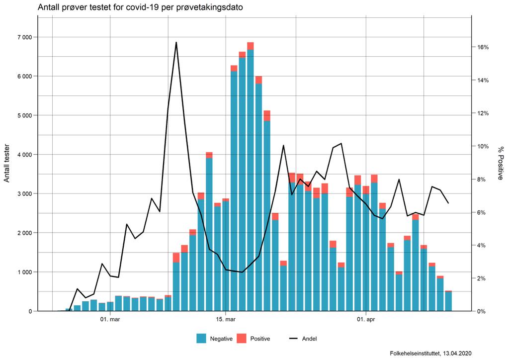 Figur 5. Antall prøver testet for covid-19 og andel positive prøver. Figuren inneholder kun tall fra laboratorier som har rapporter der prøvetakingsdato er tatt med.
