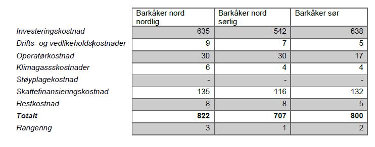 3. Differansen mellom det beste alternativet; Barkåker nord sørlig og Barkåker Sør er på 93 millioner. Analysen viser at det er investeringskostnadene som utgjør den største forskjellen.