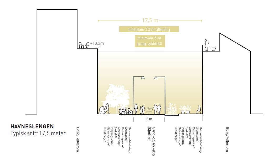 skal det settes av en ferdselssone på 5 meter. Prinsipper for havneslengen er ytterligere beskrevet i kvalitetsprogrammet kap 4.11 Figur 35: Snitt som viser eksempel på utforming av Havneslengen. 5.10.