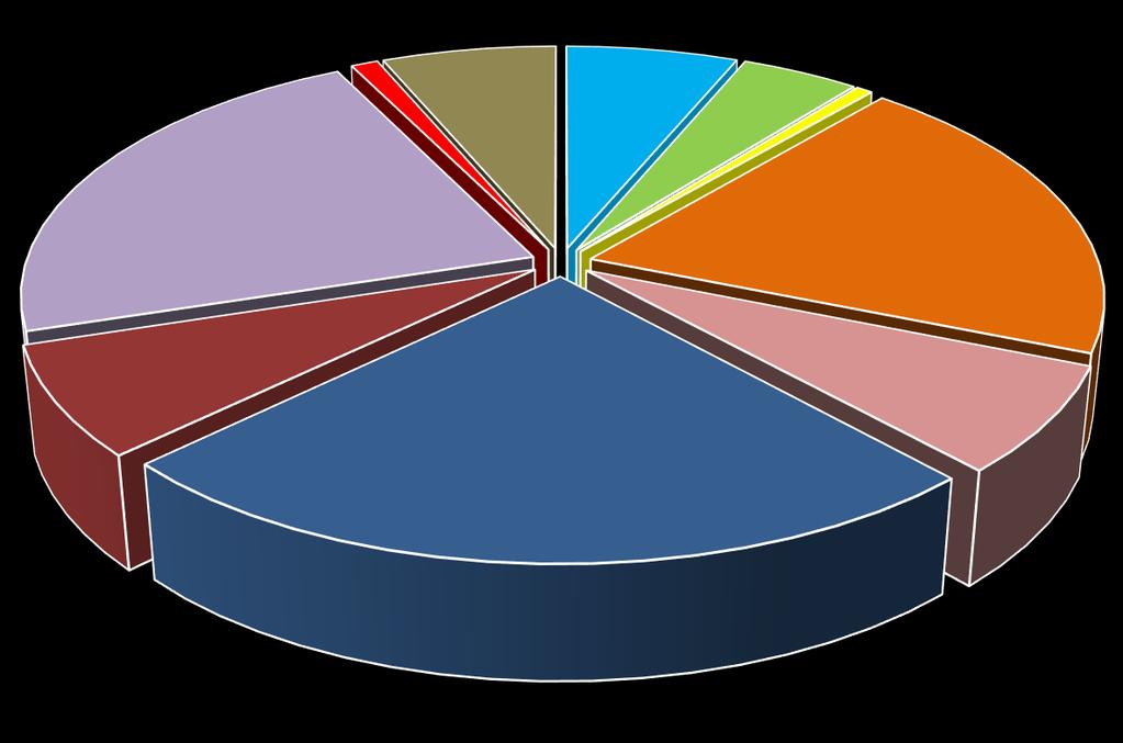 9 Nordre Fjeldstad Borettslag KOSTNADSDIAGRAM Komm.avg 22,5 % Energi 1,0 % Forsikring 6,4 % Div.