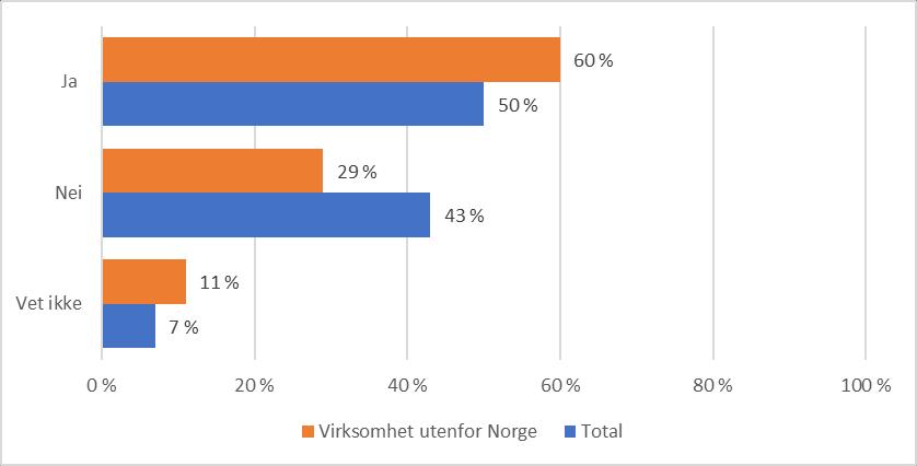 Virksomhetenes retningslinjer og arbeid med ansvarlig næringsliv I dette kapittelet gjennomgås hvordan selskapene forholder seg til og arbeider med ansvarlig næringsliv, herunder hvilke verktøy som