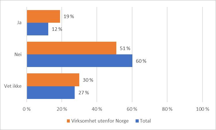 Har selskapet skriftlige retningslinjer på ansvarlig næringsliv/bærekraft? N=600.