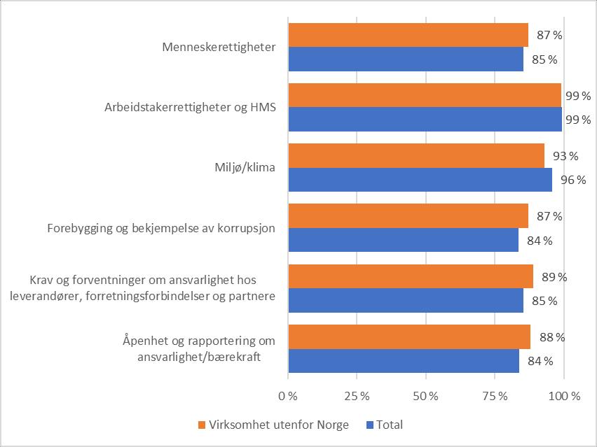 19 prosent av norske virksomheter med utenlandsaktivitet har skriftlige retningslinjer som viser til OECD.