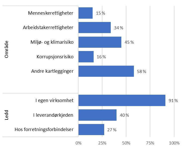 Figur 13. Samlefigur. På hvilket område har selskapet kartlagt risiko og i hvilket ledd. Flere svar mulig. n=300.