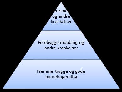 Vi sitter med bordet til 1. måltid. 2 gutter på 4 år snakker sammen. Den ene gutten hvisker til den andre: Du er min bestevenn. Inkluderende barnehagemiljø Fra Rammeplanen kap.